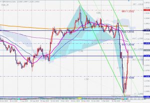 GPBUSD bullish crab pattern 28 March 2020 ポンドドルのクラブパターン炸裂