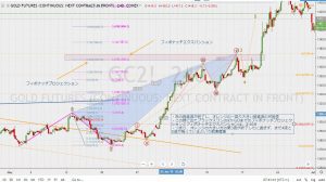 Gold Elliott Wave & Fibonacci ゴールドのエリオット波動とフィボナッチ