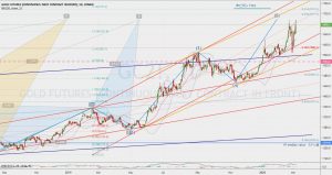 Gold Futures technical analysis 8 March 2020 ゴールドのチャネル、エリオット波動、節目