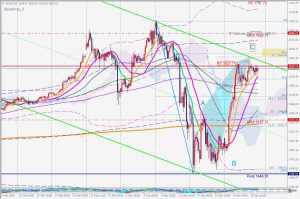 Gold Potential ABC correction 28 March 2020 ゴールドのABC調整波