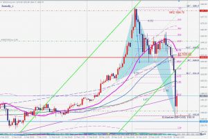 Gold bullish butterfly 1 March 2020 ゴールド4時間足買いのバタフライ