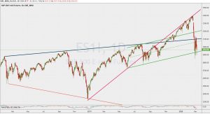 Technical analysis ES1 trend lines 8 March 2020 SP500フューチャーズ トレンドライン