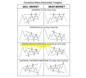 Triangle patterns調整波のトライアングル(三角持ち合い)とハーモニックパターン