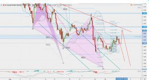 US10Y 31 Aug Clear resistance 米10年債のレジスタンス1.541