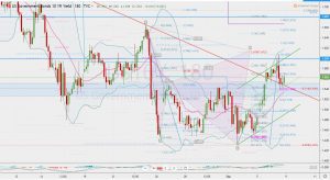 US10Y 7 Sep 2019 米10年債1.541%、トレンドライン、フィボナッチリトレースメント38.2%