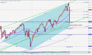 US500 Bullish 5-0 pattern 1 March 2020 SP500フューチャーズ5-0パターン