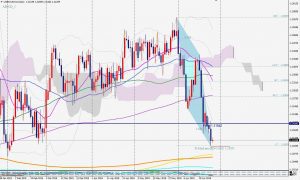 USDCAD Bullish AB=CD pattern USDCADのAB=CDパターン