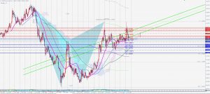 USDCAD monthly Gartley pattern 長期足のガートレー‐ハーモニックトレードのデメリット編