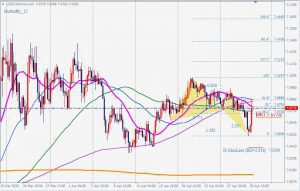 USDCNH Bullish butterfly 30 Apr 2020 米ドル中国元ハーモニックパターン