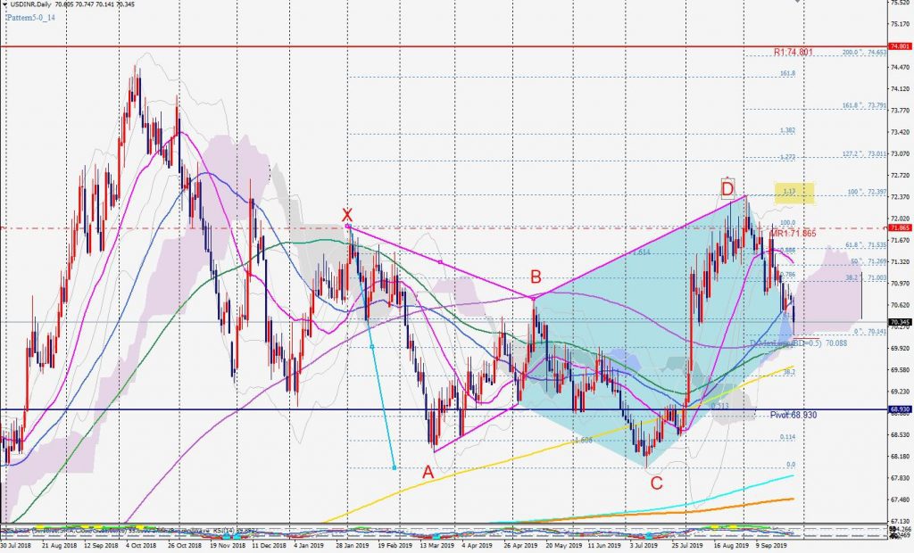 USDINR Bullish 5-0 pattern 29 Sep 米ドルインドルピーの5-0パターン