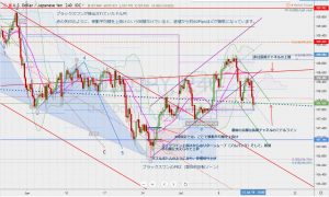 USDJPY Channels ドル円のチャネルでのプライスアクション July 2019