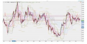 USDJPY Yearly Pivot Role reversal ドル円の年足ピボットとロールリバーサル