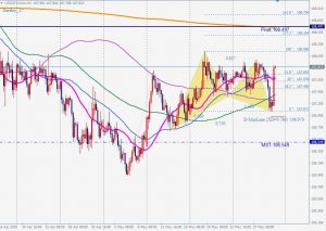 USDJPY bullish gartley 29 May 2020 ドル円の買いのガートレーパターンとサポート