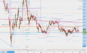 USDJPY correlation 30 April 2020 米国債のサポートエリア