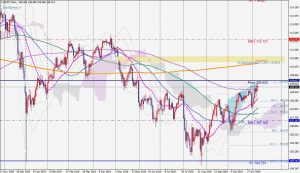 USDJPY daily chart Nov 2019 ドル円日足のハーモニックパターンと節目