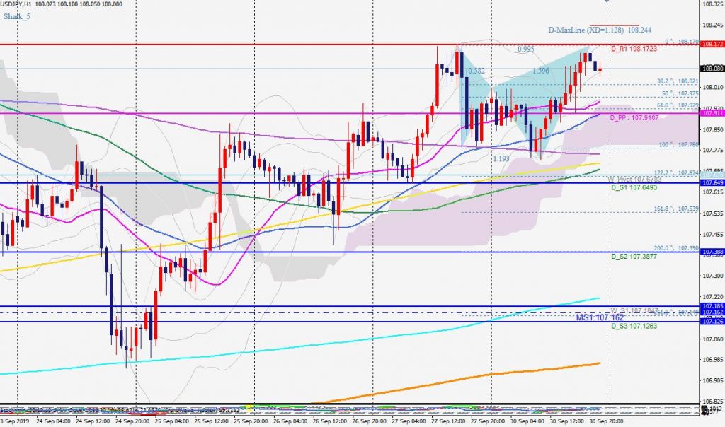 USDJPY shark 886 and 1.128 ドル円のシャークパターン2つのPRZの事例 30 Sep