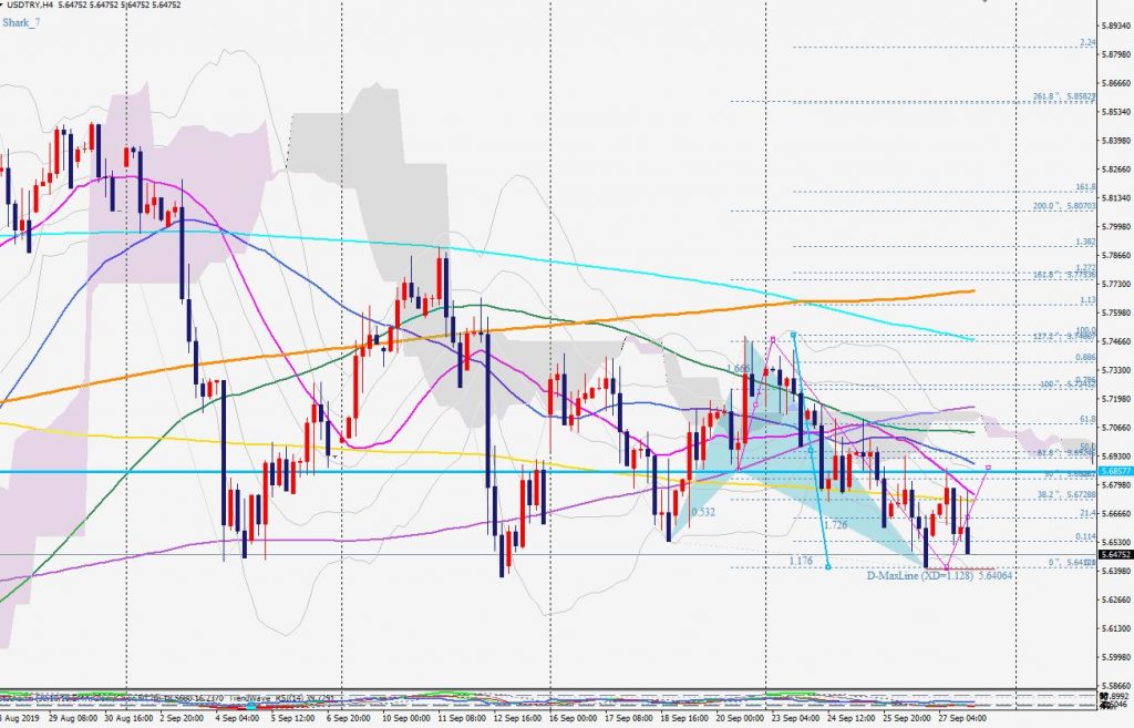 USDTRY bullish shark 29 Sep 米ドルトルコリラの買いのシャークとサポートエリア