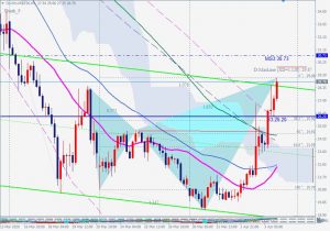 WTI Crude bearish shark 5 April 2020 WTI原油4時間足売りのシャークパターン