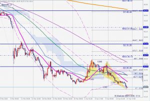 WTI futures bullish butterfly 18 April 2020 WTI原油買いバタフライパターン