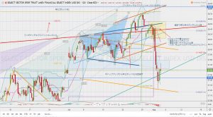 XLF 2-hour chart 3 Aug XLFの2時間足で見るプライアクション