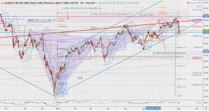 XLF 4-hour chart 3 Aug XLFの4時間足チャートで見るフィボナッチプロジェクション