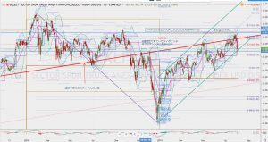 XLF Daily chart 3 Aug XLFの新しいチャネルとフィボナッチエクステンション