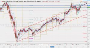 XLF weekly chart 3 Aug XLF週足チャートとチャネル