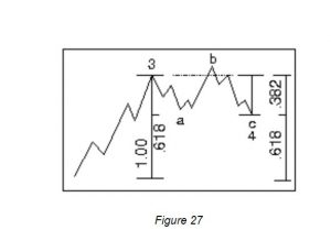 エリオット波動とハーモニックパターン Corrective wave pattern