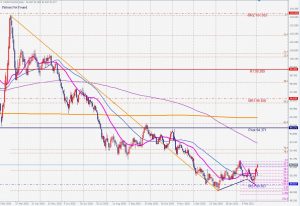 DXY フィボナッチの引き方 How to use Fibonacci 2 March 2021