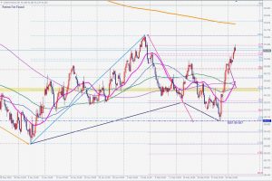 DXY フィボナッチエクステンション Fibonacci Extension 2 March 2021