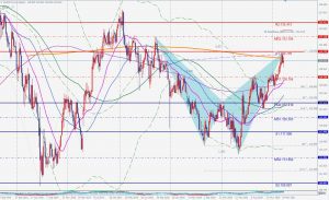 EURJPY Bearish Shark 売りのシャークパターン 27 March 2021