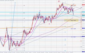 EURUSD ユーロドル日足のチャート コンフルエンス 6 March 2021