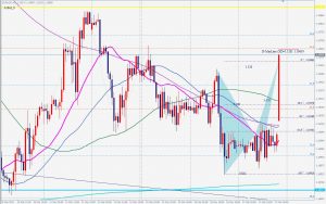 EURUSD A-Bat ユーロドルの変形バット 17 March 2021