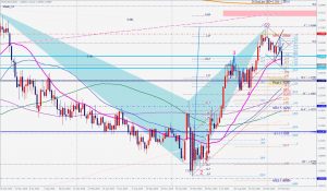 EURUSD Bearish Shark ベアリッシュシャーク 7 March 2021