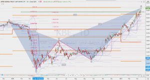 KBE Bearish butterfly KBEバンクETF 売りのバタフライパターン 14 March 2021