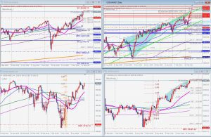 SP500 US30 fibonacci harmonic patterns ダウとSP500のテクニカル分析 14 March 2021