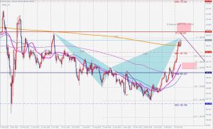 USDJPY Bearish Shark ドル円のベアリッシュシャーク 14 March 2021