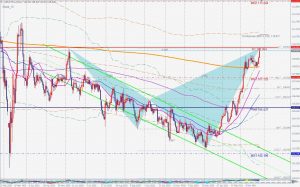 USDJPY Bearish shark ドル円のベアリッシュシャーク 27 March 2021