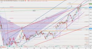 XLF Resistance trend line XLFのレジスタンスとトレンドライン 14 March 2021