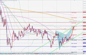 GBPJPY Bearish Butterfly ポンド円のバタフライパターン 3 April 2021