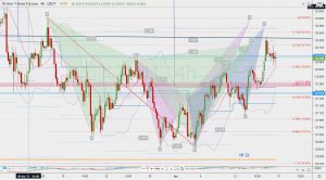 ZN1 potential resistance fibonacci levels 米10年債フューチャーズレジスタンス 18 April 2021