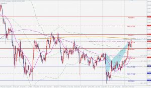 CADJPY Bearish Butterfly カナダドル円ベアリッシュバタフライ 1 May 2021