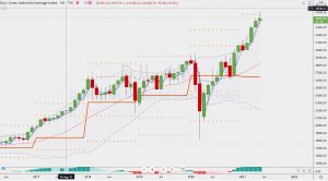 DJI Monthly chart potential DOJI ダウの月足DOJIローソク足候補 22 May 2021