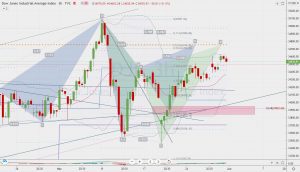 DJI potential cypher fibonacci levels ダウのサイファーと年ピボットR1 31 May 2021