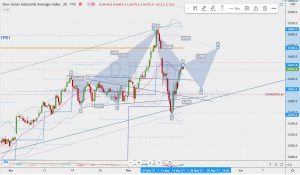 DJI potential gartley ダウのガートレー候補 16 May 2021