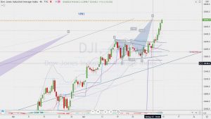 DJI resistance ダウのレジスタンス 8 May 2021