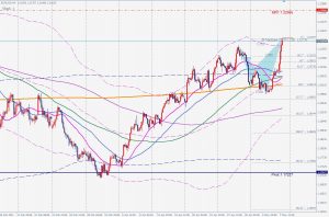 EURUSD bearish Shark pattern ユーロドルのベアリッシュシャーク 8 May 2021