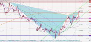 USDJPY Bearish Gartley ドル円のベアリッシュガートレー 1 May 2021