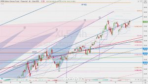 XLF Resistance fibonacci XLFのレジスタンスとフィボナッチレベル 31 May 2021