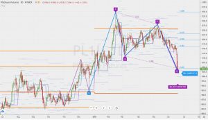 PL1 Bullish Gartley ABCD プラチナムフューチャーズ ガートレーとABCDパターン 20 June 2021